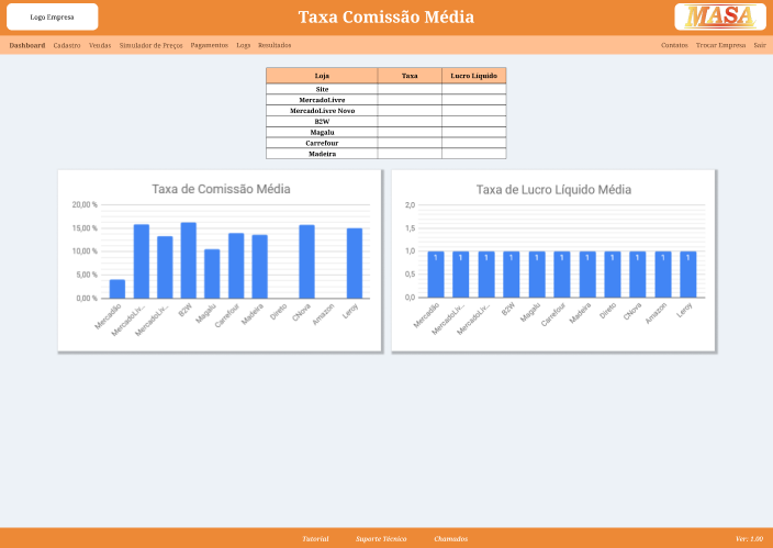 Resultados Taxa Comissão Média