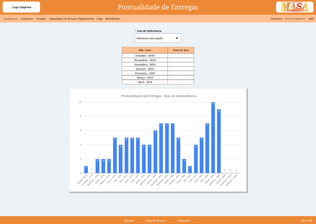 Resultados Pontualidade Entregas